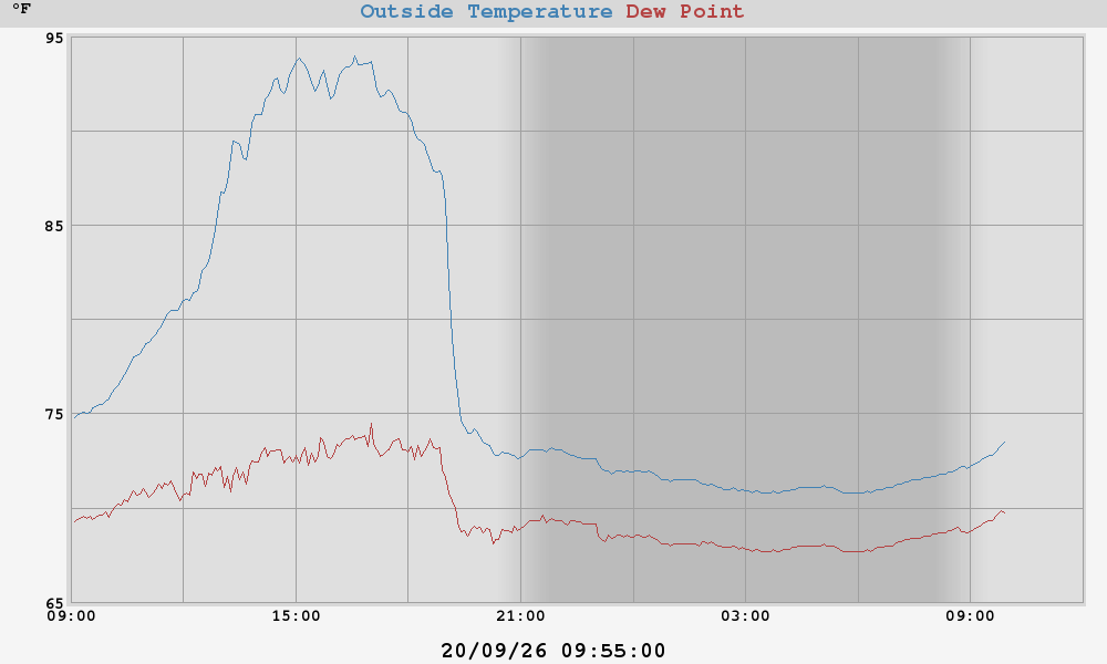 temperatures