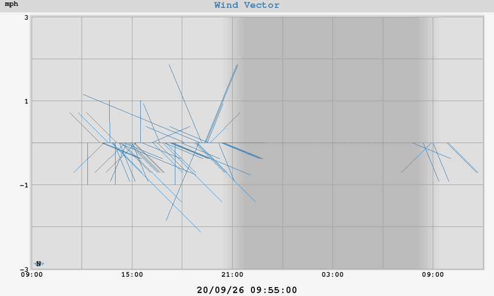 Wind Vector