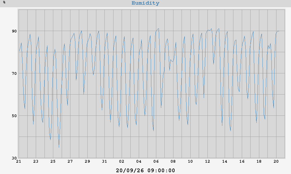outside humidity