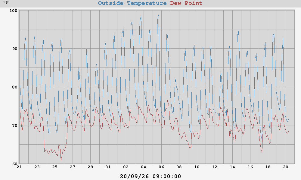 temperatures