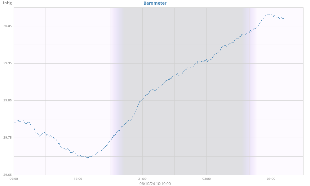 daybarometer