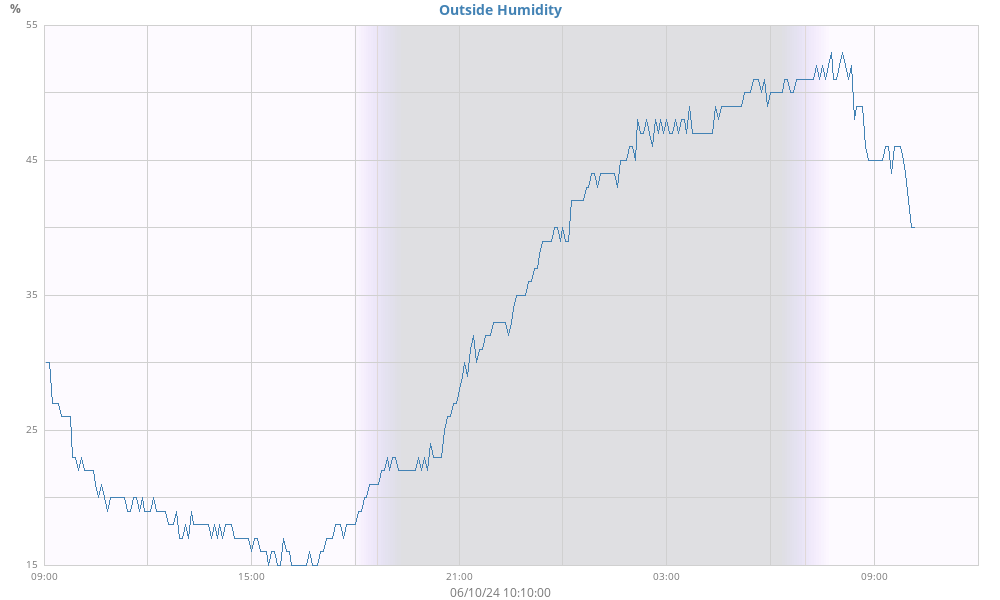 outside humidity