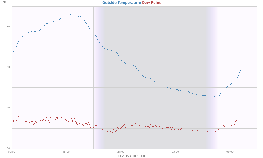 temperatures