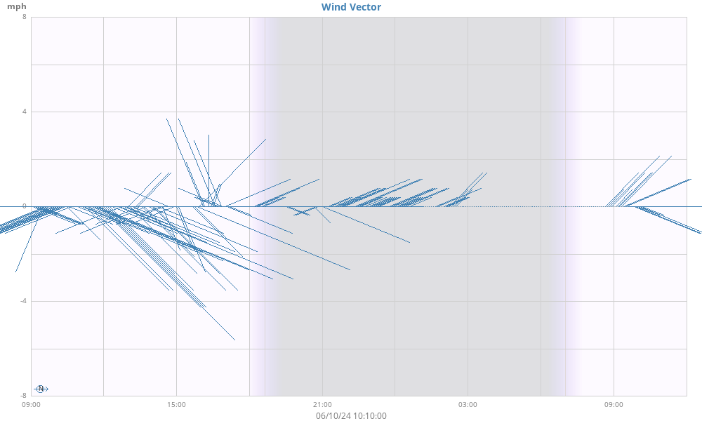 Wind Vector