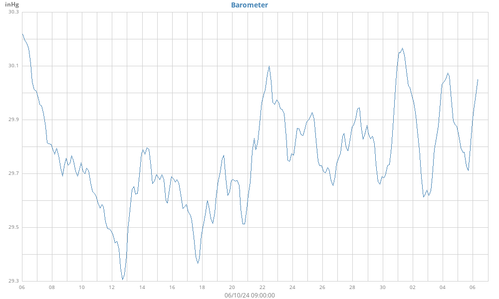 barometer