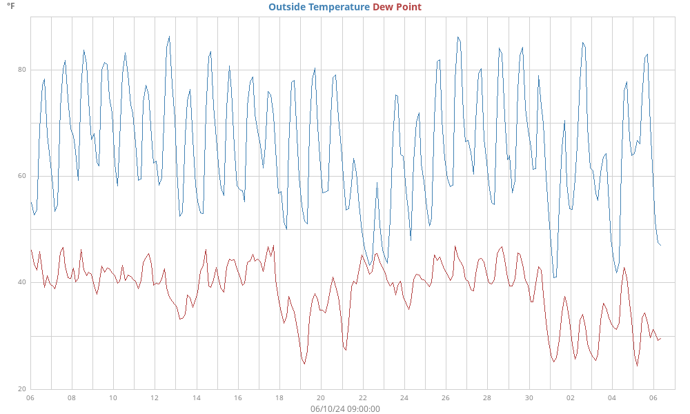 temperatures