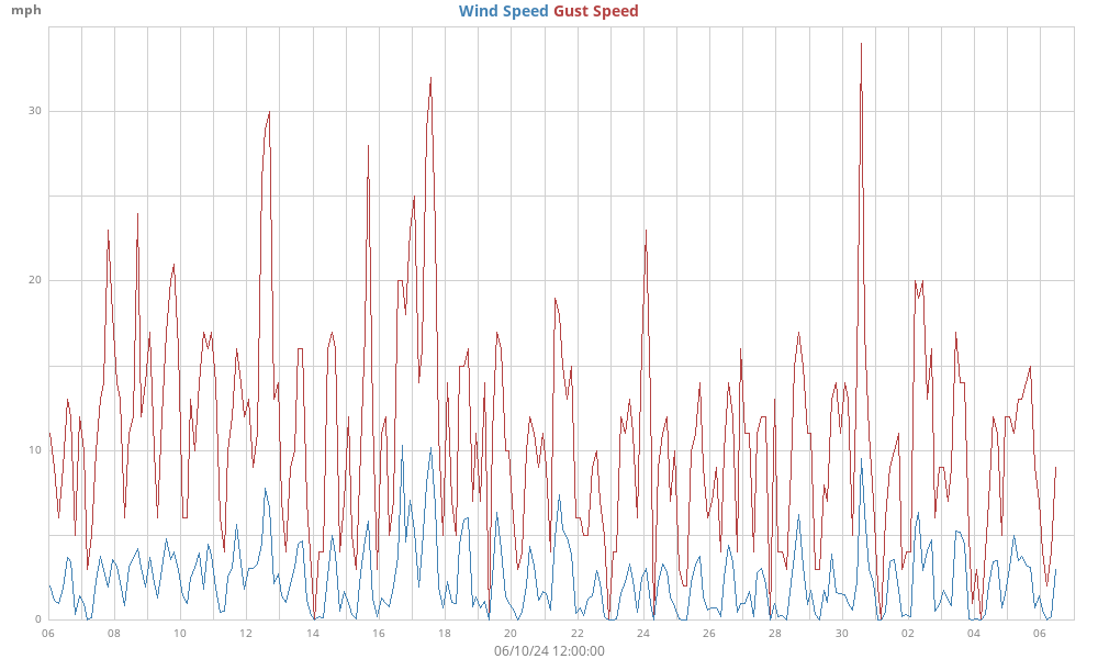 monthwind