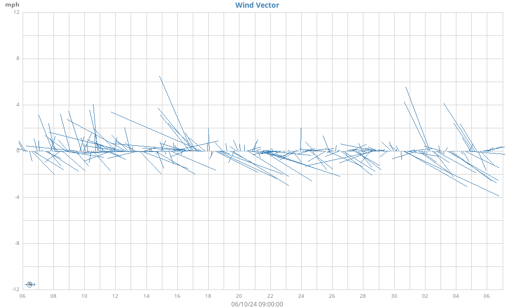 Wind Vector