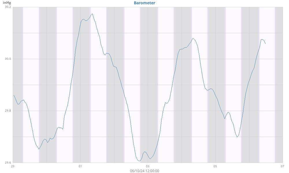 weekbarometer